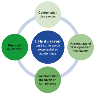Graphique du cycle du savoir